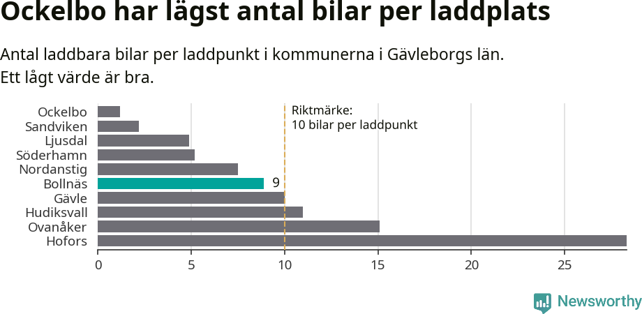Graf: Antal laddplatser per laddbar bil i Gävleborgs län